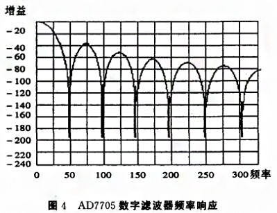 基于SPI总线的压力数字樱桃视频污下载实现了数字信号的传输